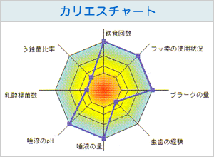 カリエスチャート